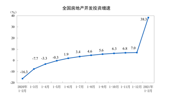 房地产