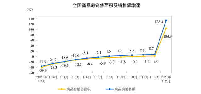 房地产