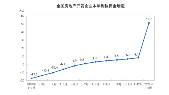 房地产